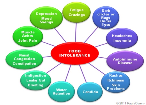 Food Intolerance vs Food Allergy